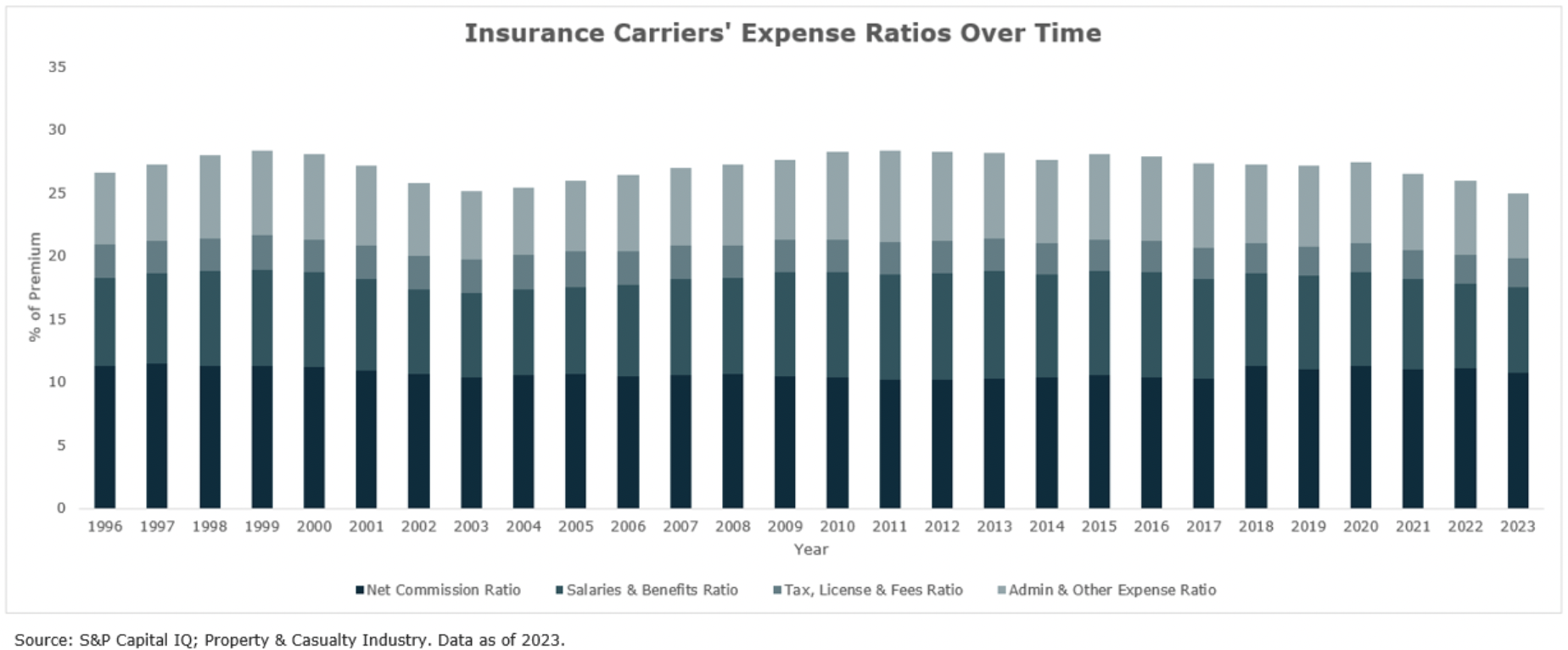 evolution of the expense ratio (specifically salaries & benefits and admin & other expense ratio) over the past thirty years