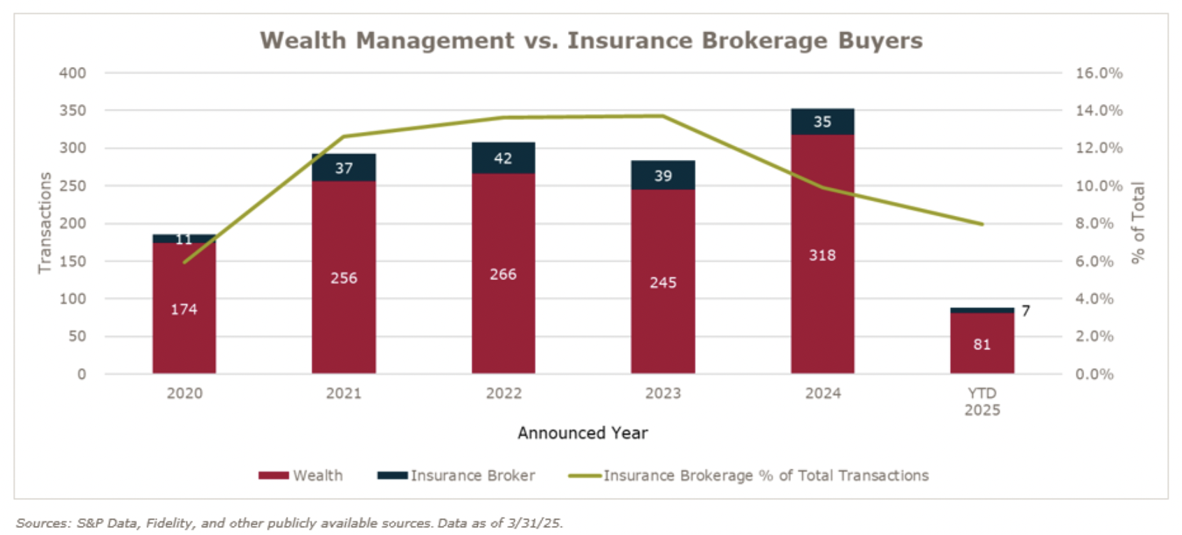 Insurance brokerages were responsible for 8% of wealth advisory acquisitions in Q1 2025—a slight dip from the 10–14% range consistently observed since 2021. This shift may suggest a strategic realignment within insurance firms, though the long-term impact remains uncertain.