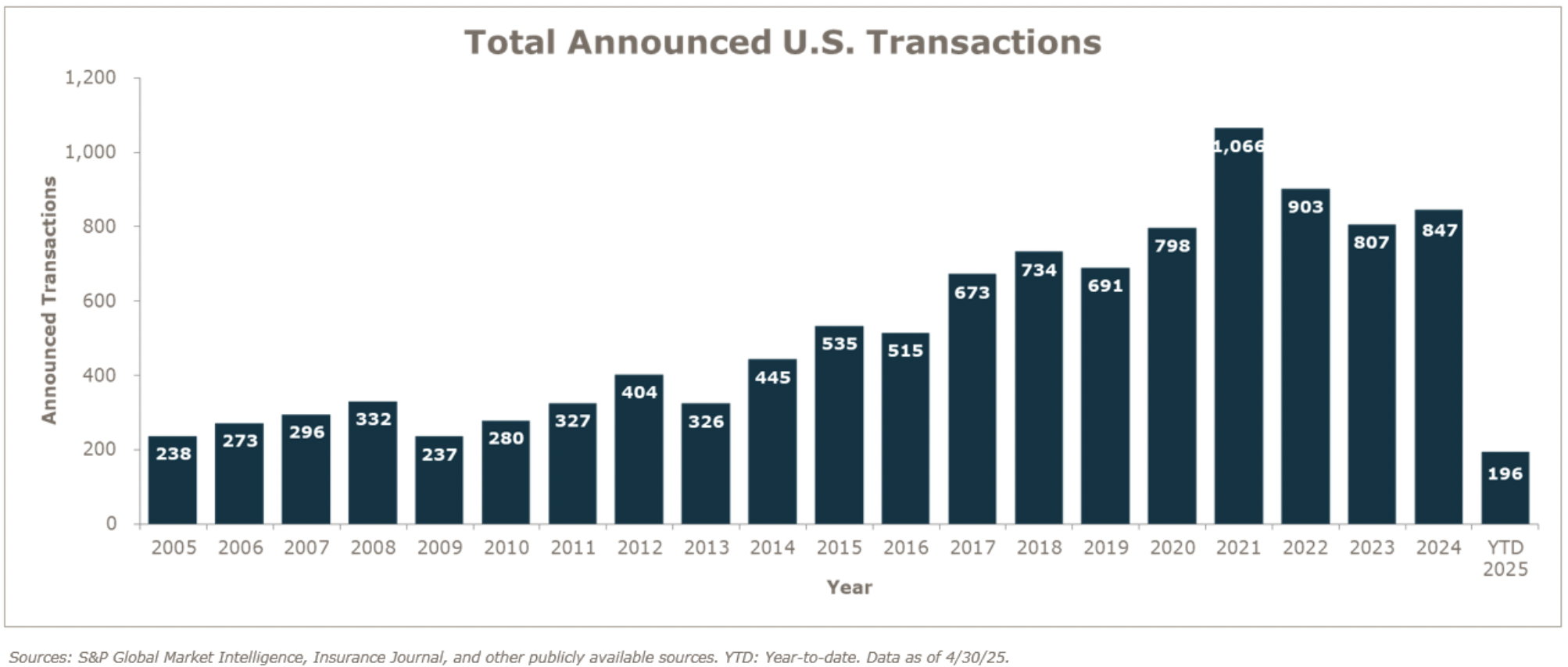 M&A Activity 2025